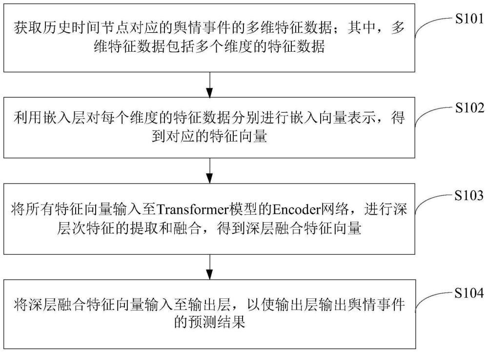 舆情预测方法、装置、服务器及存储介质与流程