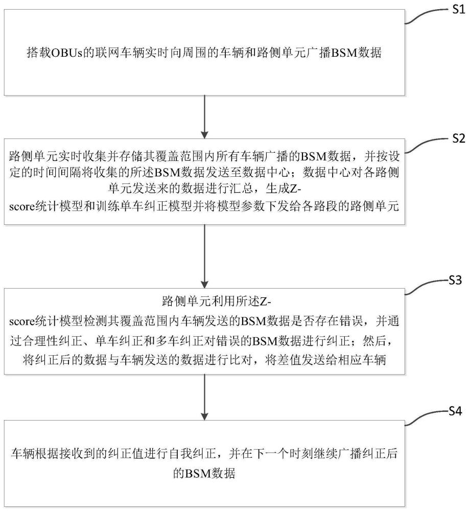 V2X中BSM数据的协同错误检测和纠正方法