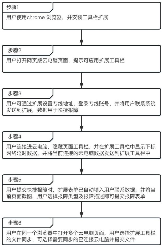 一种基于chrome浏览器扩展的增强网页版云电脑工具栏的装置的制作方法