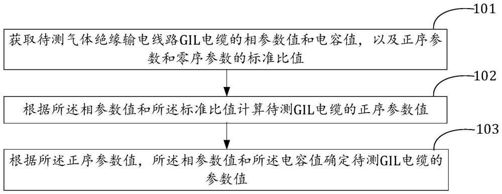 一种计算GIL电缆的参数值的方法和装置与流程