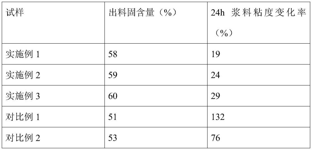 一种磷酸锰铁锂电池高分散合浆工艺的制作方法