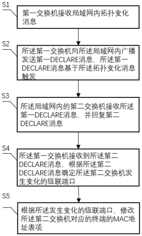 MAC地址表自动更新方法、装置、电子设备及存储介质与流程