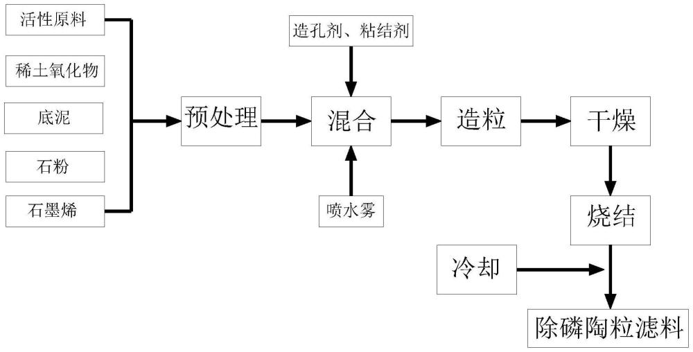 一种多孔除磷陶粒及其制备方法和应用与流程