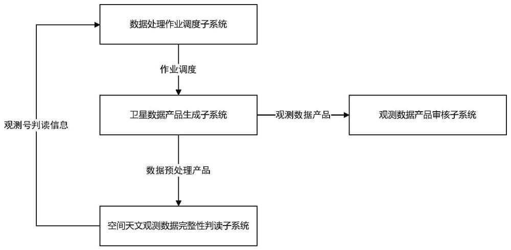 一种天文卫星数据完整性判读与观测数据产品生产系统