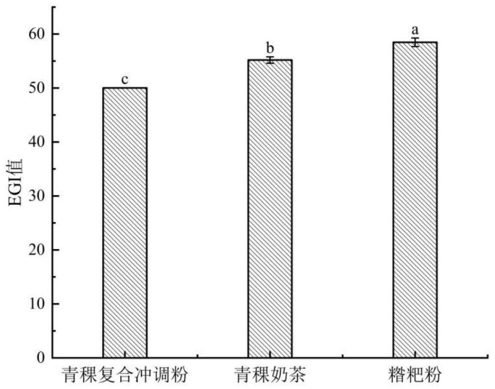 一种低血糖生成指数的青稞复合冲调粉及其应用