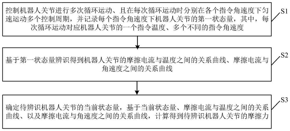 机器人关节的摩擦力辨识方法与流程