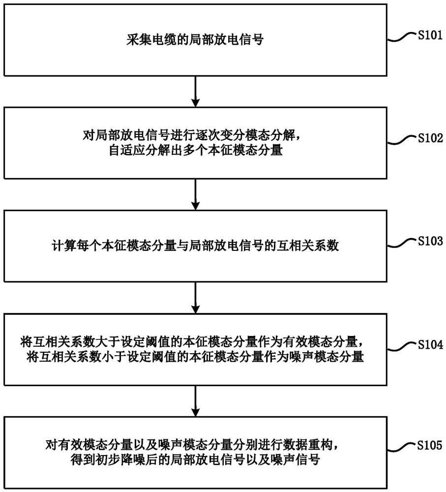 电缆局部放电信号的处理方法及计算机存储介质与流程