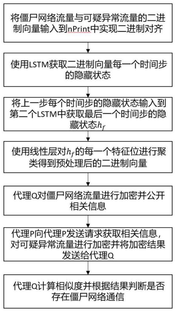 一种跨域环境中的僵尸网络检测方法及系统