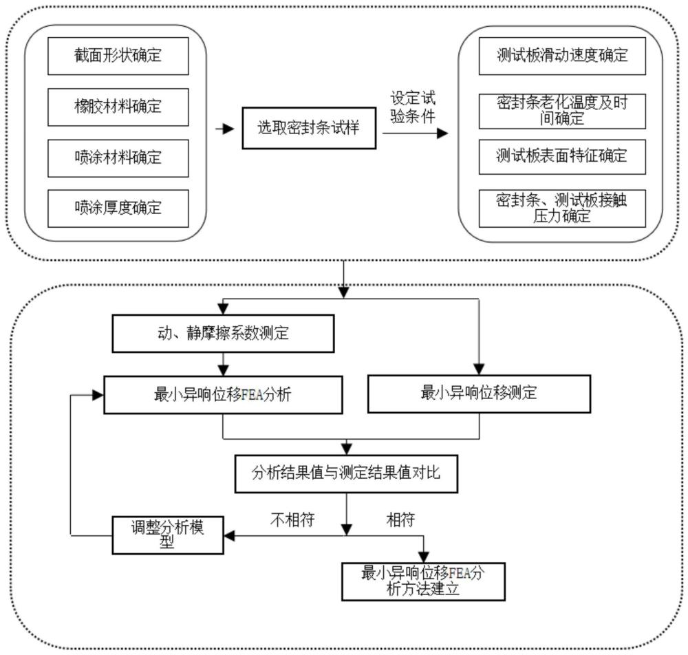 降低密封条异响风险的设计方法与流程