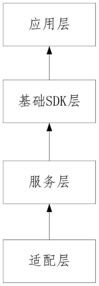 基于Android系统的分层式汽车应用系统及汽车的制作方法