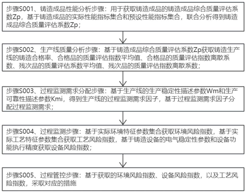 一种基于铸造过程监控数据的铸造质量控制系统及方法与流程