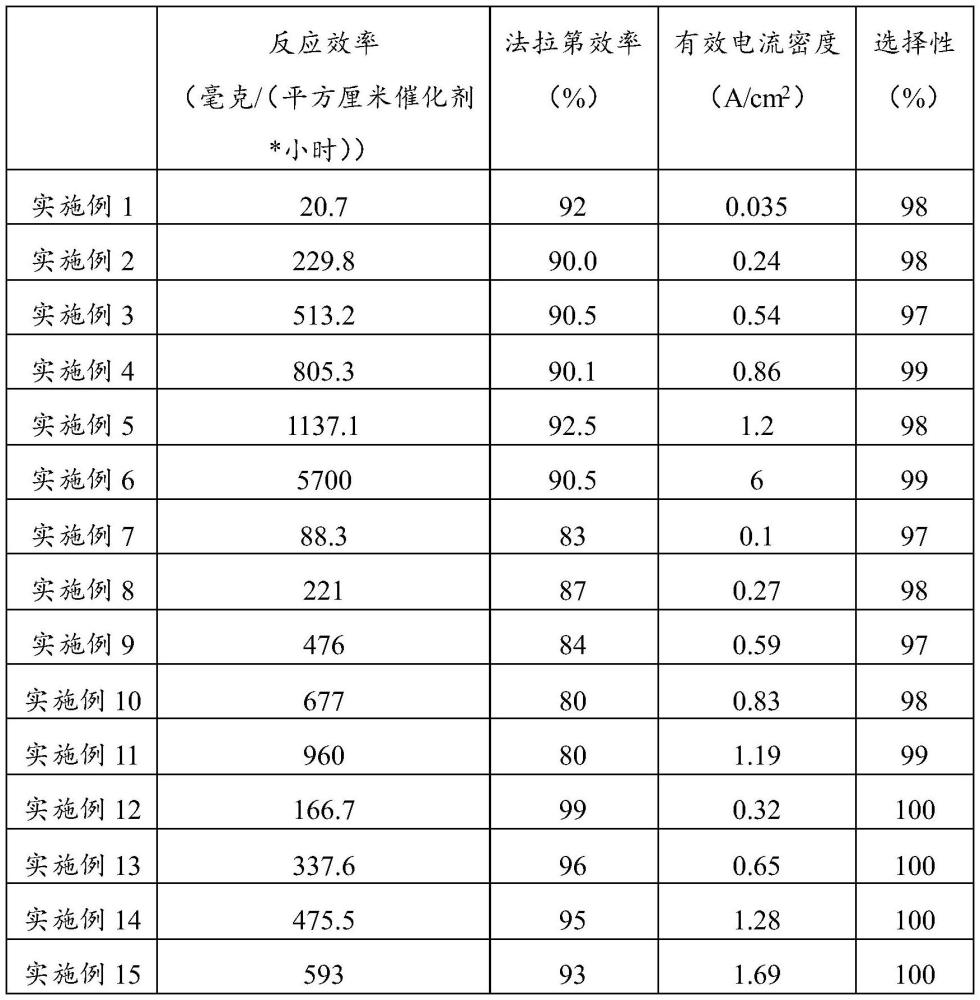 一种电化学溴醇法制备环氧化合物的方法和装置、应用