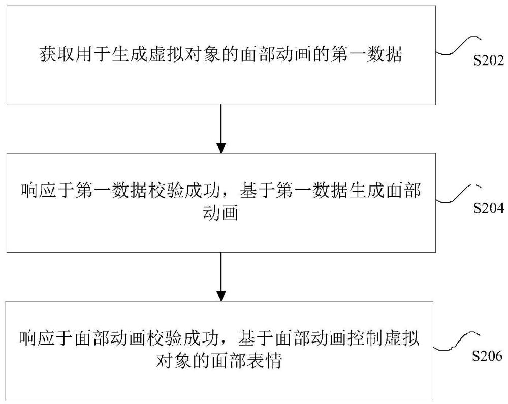 虚拟对象面部表情的控制方法和装置、存储介质及电子装置与流程