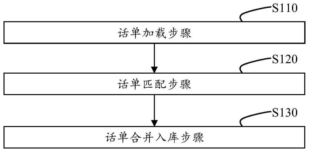 多级话单数据实时快速入库方法和相关装置与流程