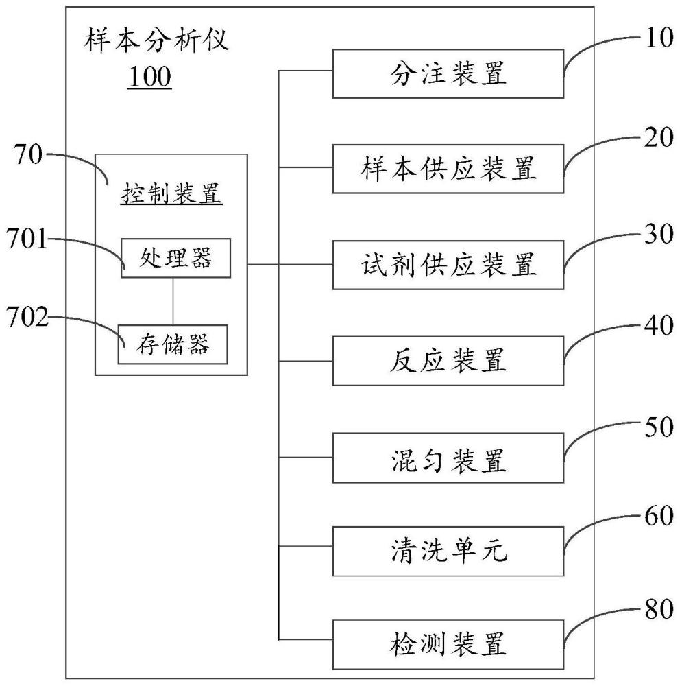 样本分析仪及控制方法与流程