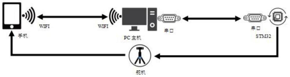 一种自动跟随目标的手机云台系统