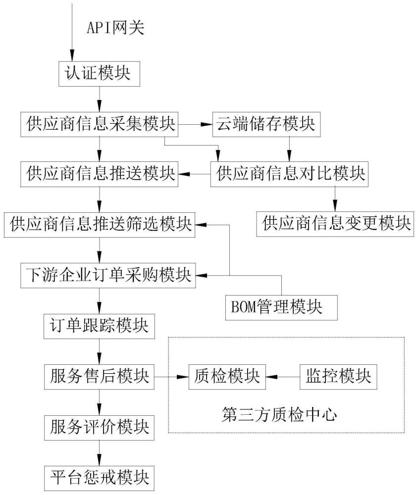 基于人工智能赋能食品产销智能平台的制作方法