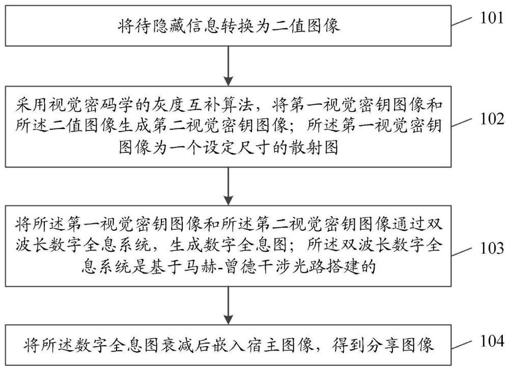 一种基于双波长数字全息编码的信息隐藏方法及系统