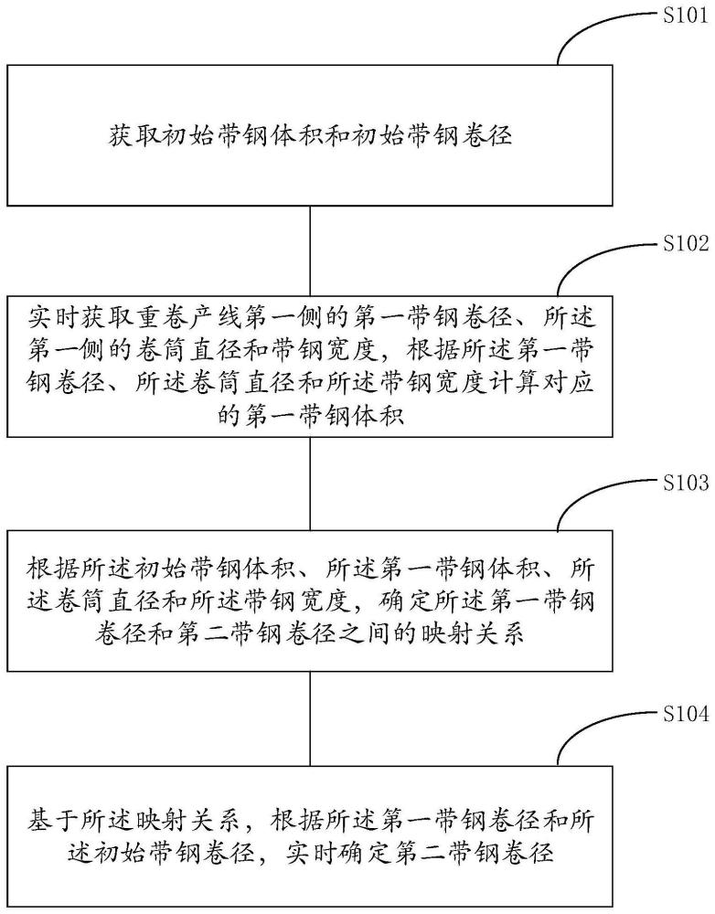 带钢重卷线卷径的确定方法、装置、介质和电子设备与流程