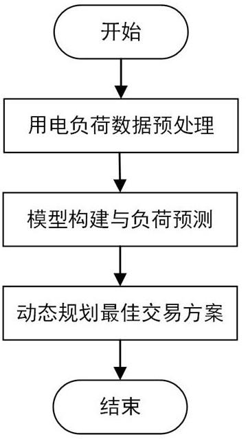 一种基于多特征的电力交易规划方法、系统、设备及介质与流程