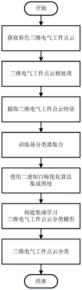 一种基于优化集成学习的三维电气工件点云分类方法