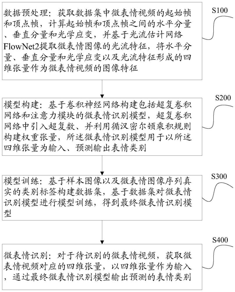 一种基于四元超复网络的微表情识别方法