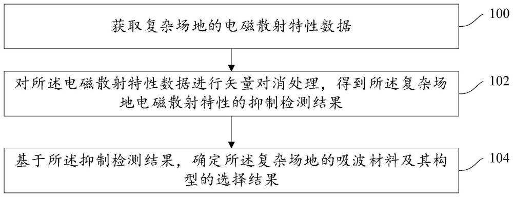 一种基于弓形法的电磁特性抑制检测方法及装置与流程