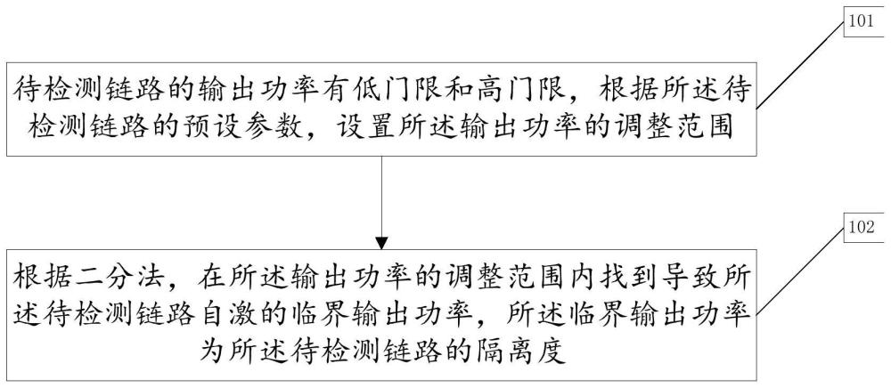 一种隔离度的检测方法及系统与流程