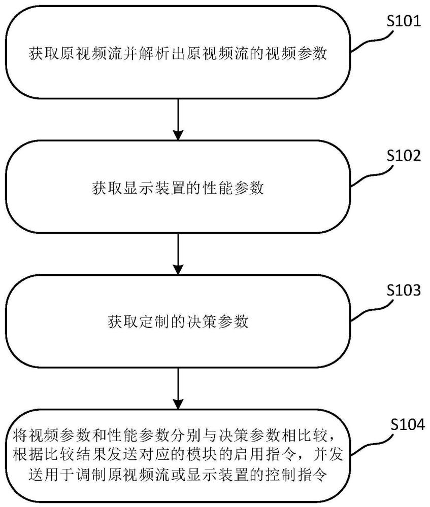 一种调制视频流的方法、装置及图像处理发送设备与流程