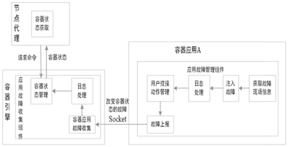 基于嵌入式实时操作系统的容器的故障管理方法与流程