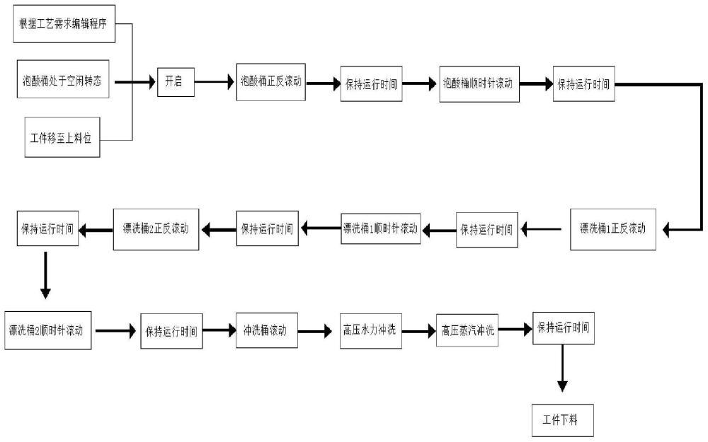 滚筒酸洗自动线的制作方法