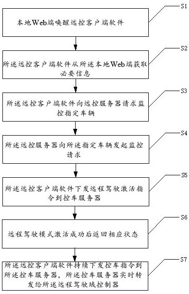 一种远程驾驶的车云交互方法及系统与流程