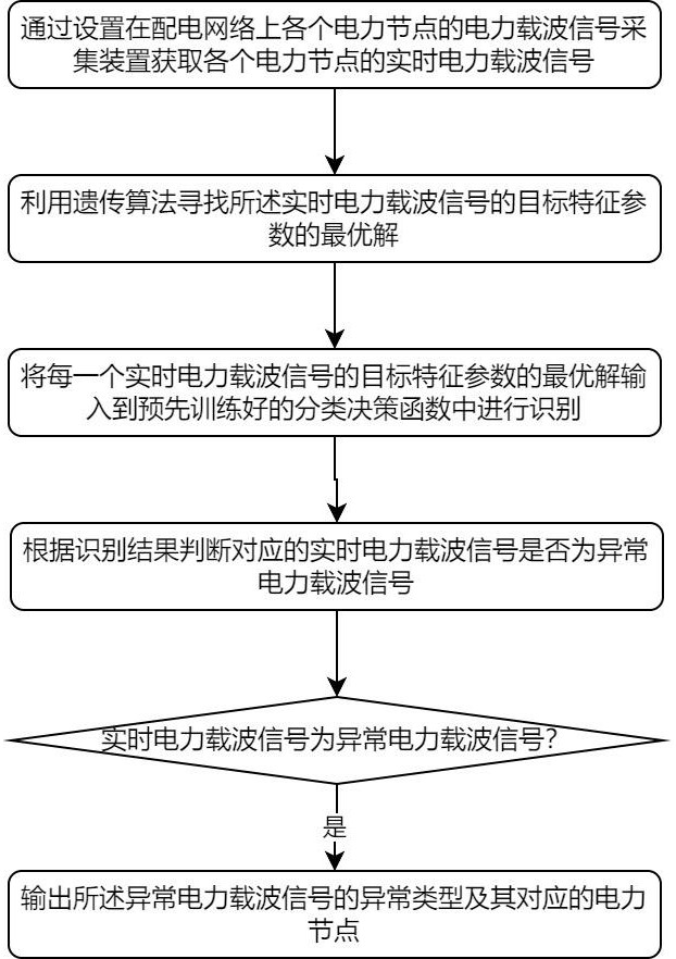 一种异常电力载波信号识别方法及装置与流程