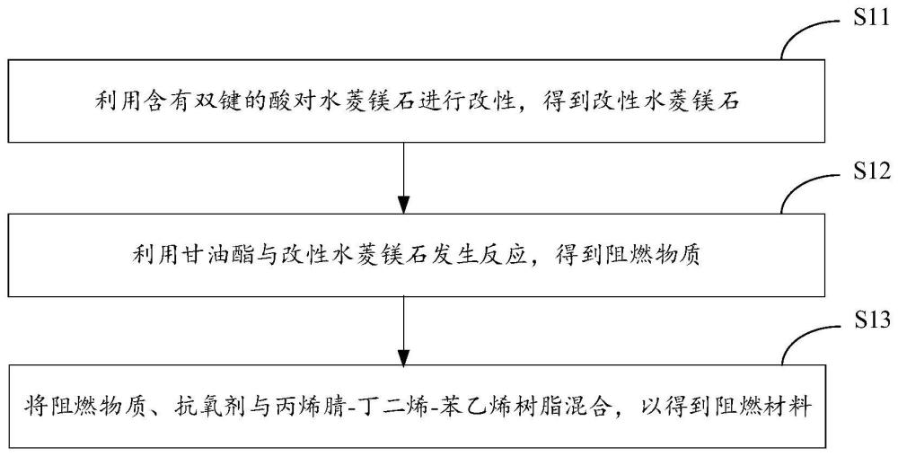 一种阻燃材料制备方法和阻燃材料与流程