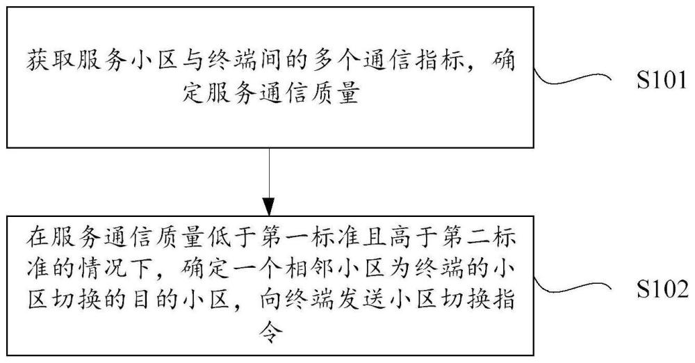 小区切换的方法、基站、计算机可读介质与流程