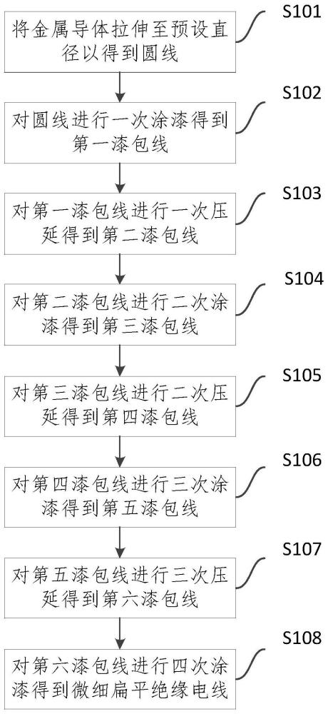 一种微细扁平绝缘电线生产工艺的制作方法