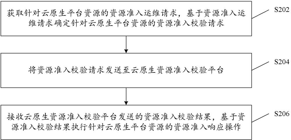 云原生平台资源校验方法、装置、存储介质以及电子设备与流程