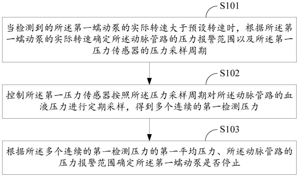 血液净化设备及存储介质的制作方法