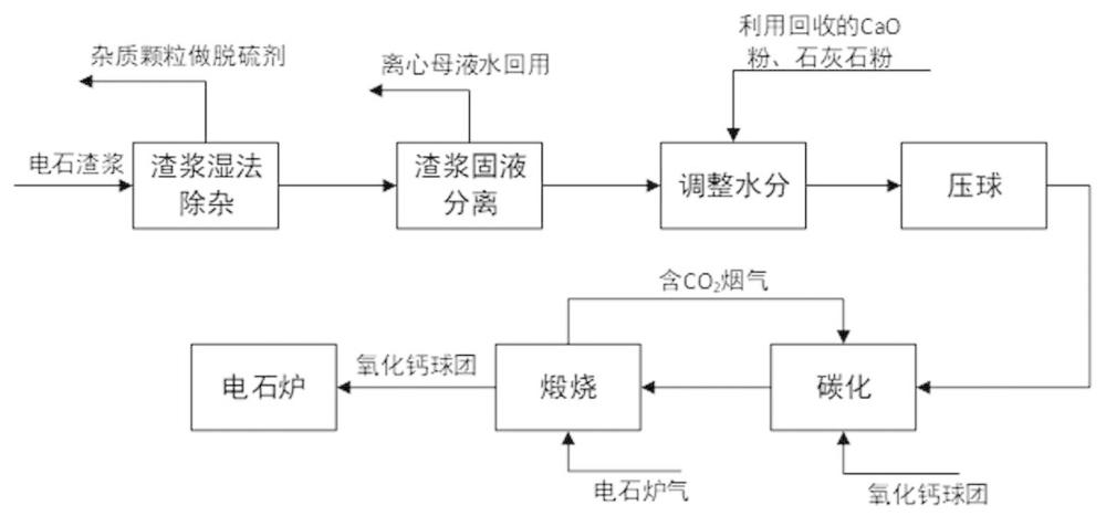 一种电石渣碳化煅烧制氧化钙工艺及系统的制作方法