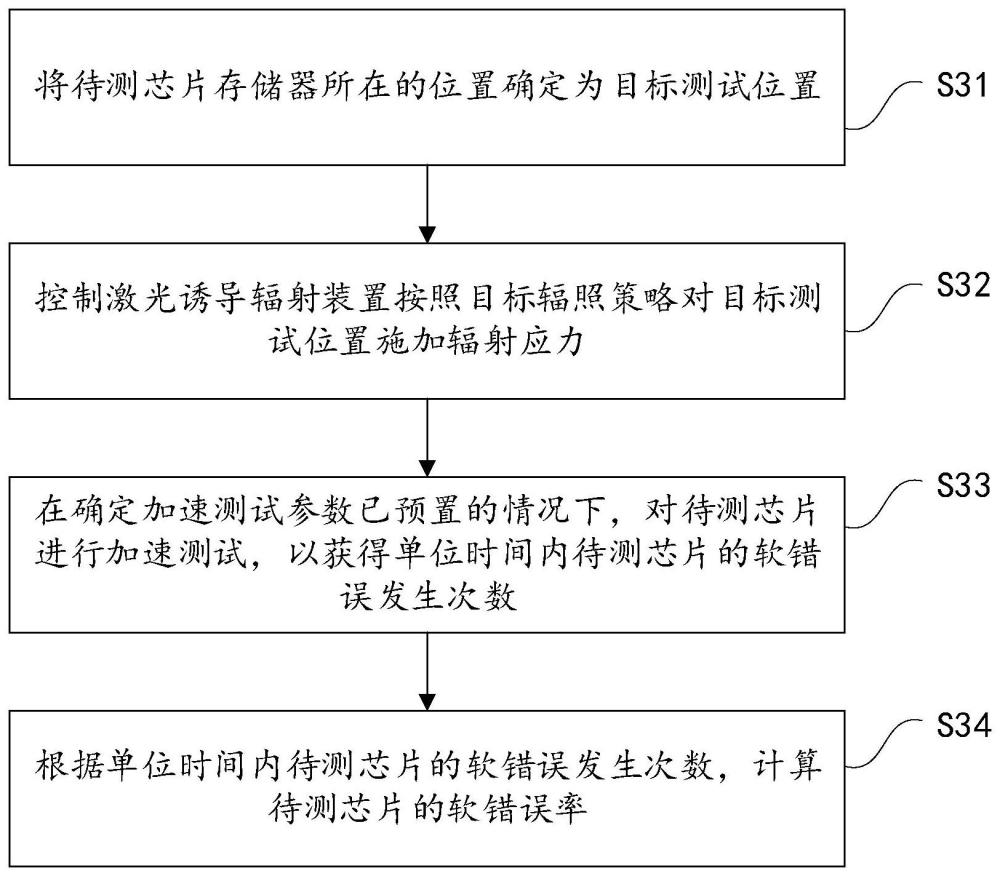 用于评估芯片软错误率的方法、装置及计算机可读存储介质与流程