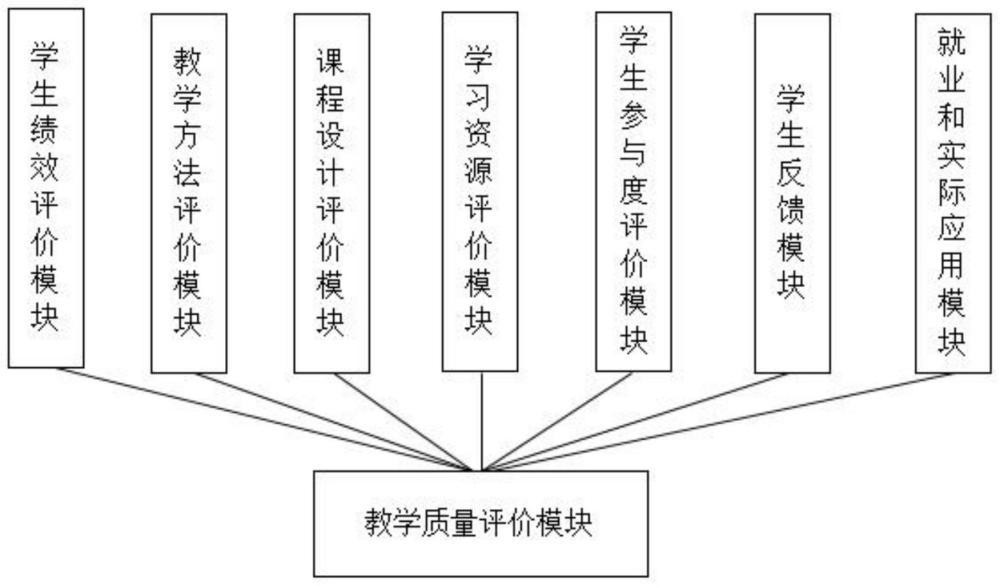 一种针对技能教育的教学质量评价系统