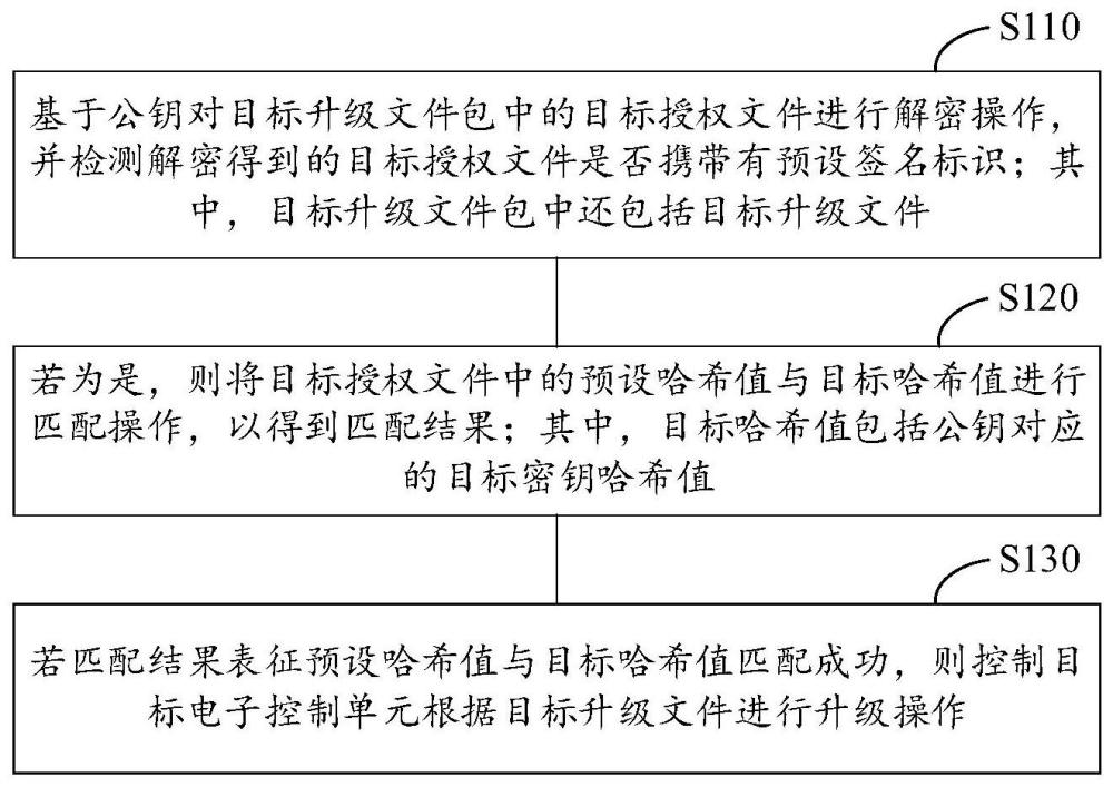 目标电子控制单元的升级方法、装置、设备及存储介质与流程