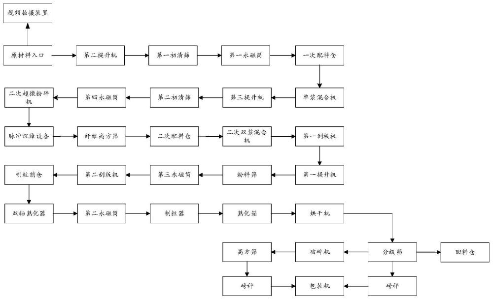 一种自动化的虾料生产方法与流程