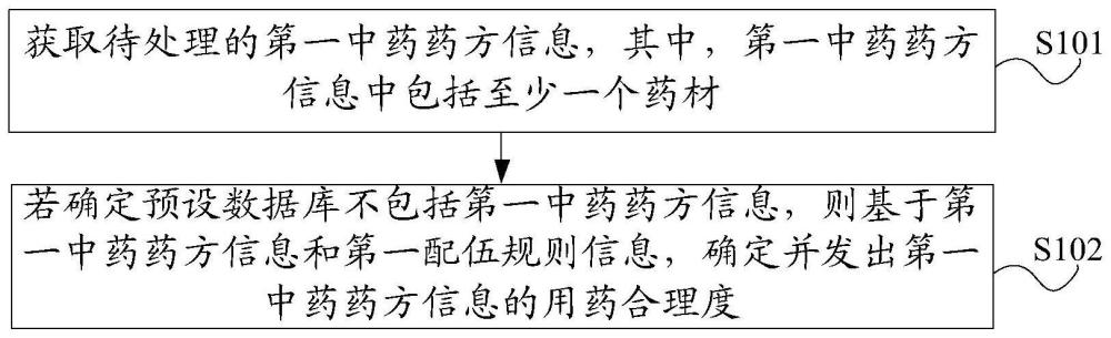 基于中药药方信息的用药提示方法、装置、设备及介质与流程