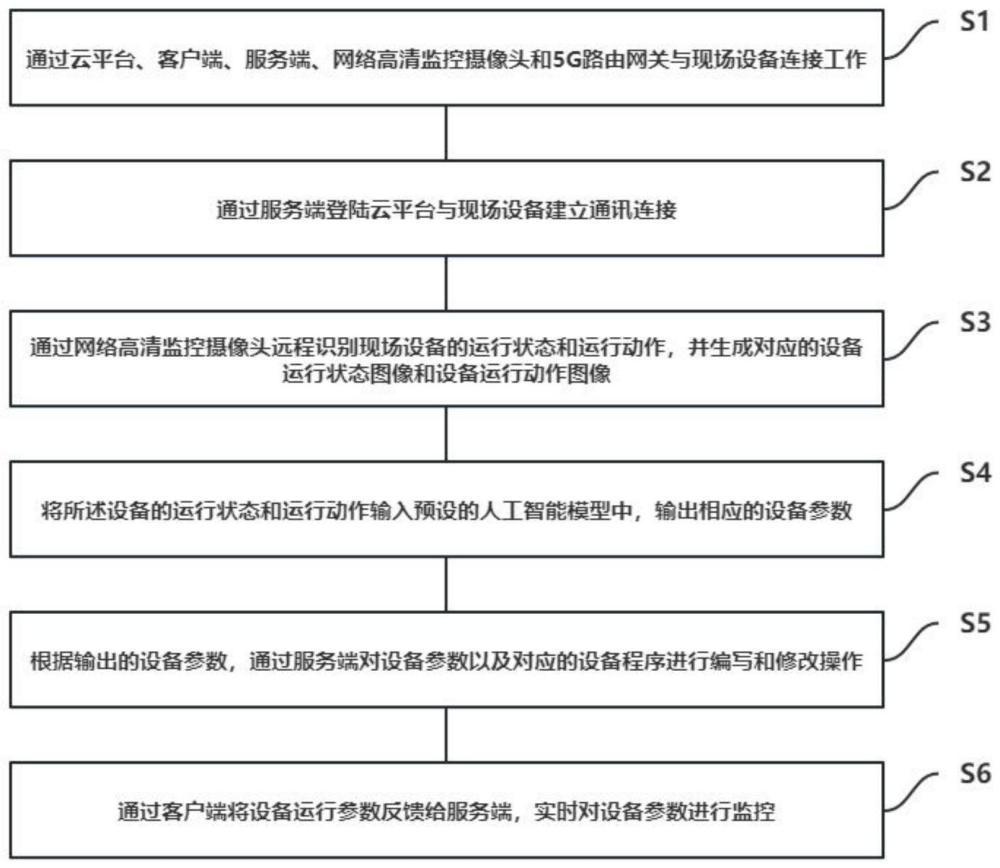 一种玻璃压延成型装备远程5G在线调试方法及管理平台与流程