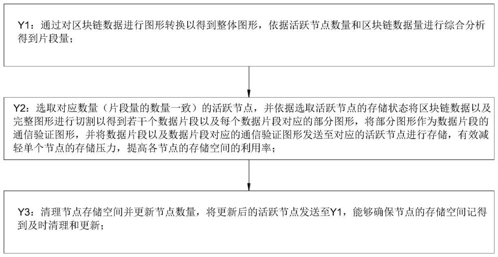 一种基于区块链的存储方法与流程