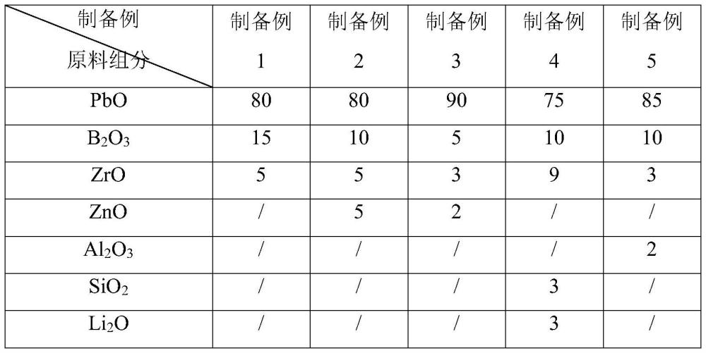 一种含锆高铅玻璃料、制备方法及银浆与流程