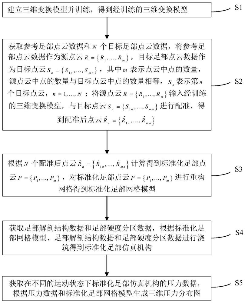 基于标准化足部仿真机构的动态压力测试方法及装置