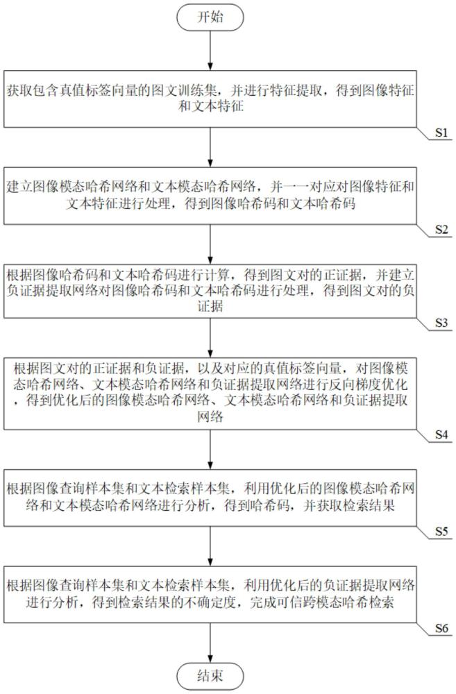 一种可信跨模态哈希检索方法