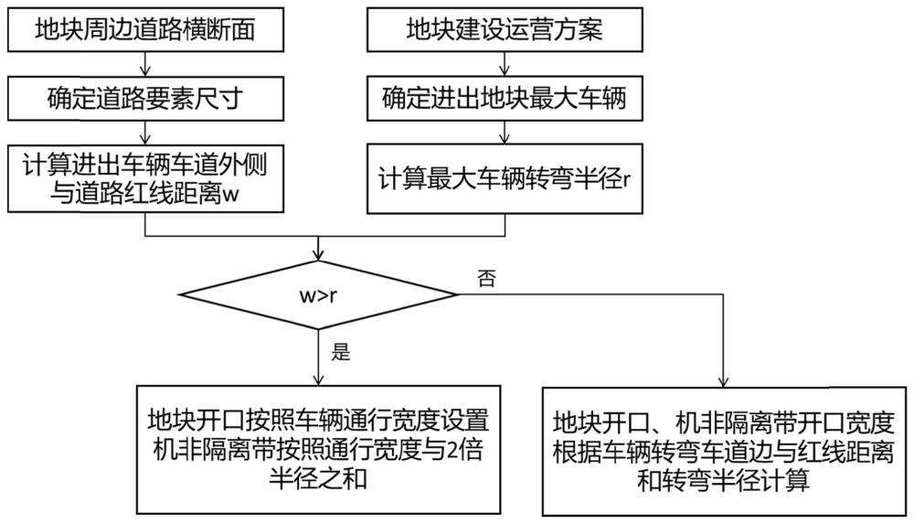 基于衔接道路的物流地块开口宽度确定方法及系统与流程